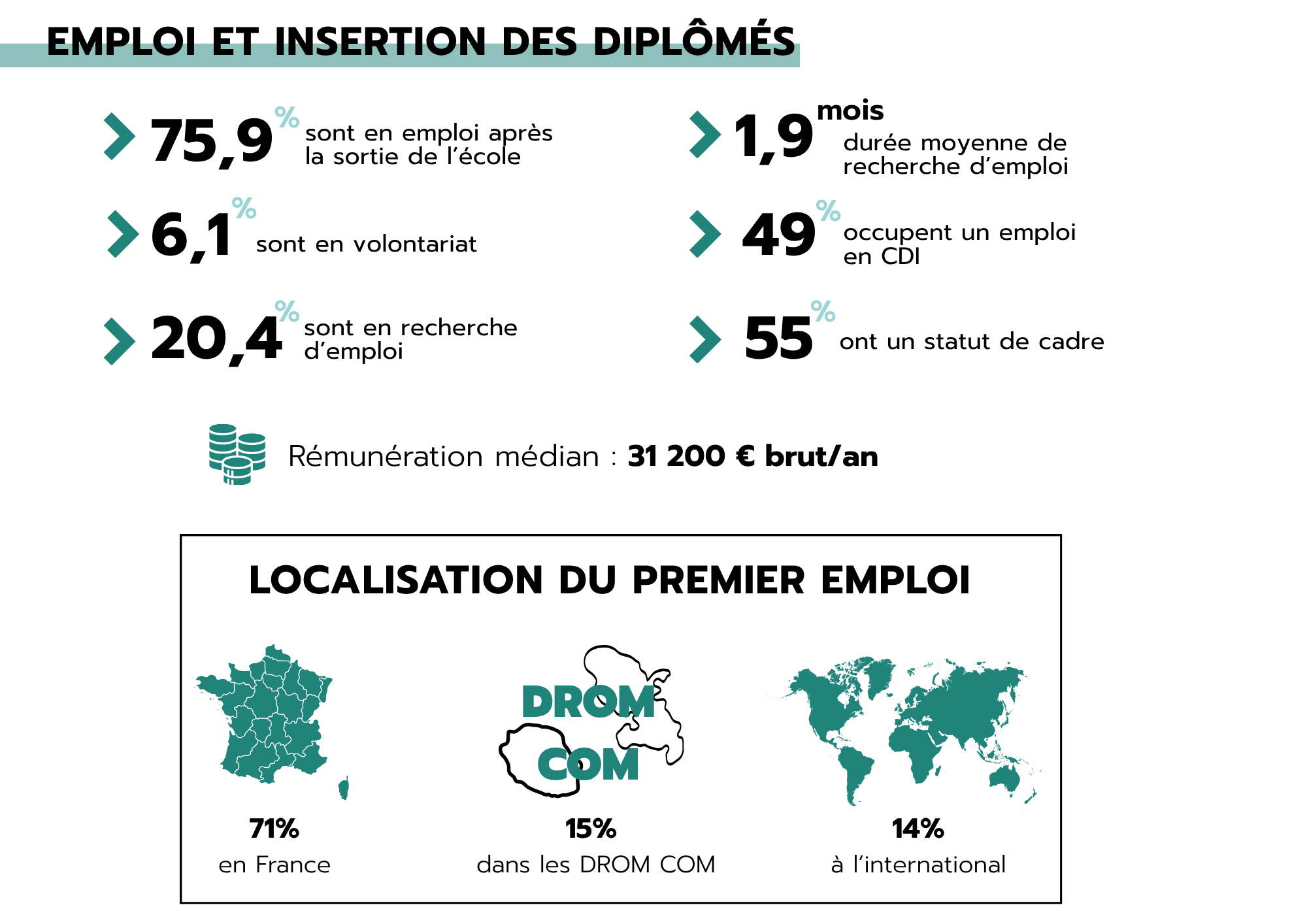 Taux insertions professionnelles